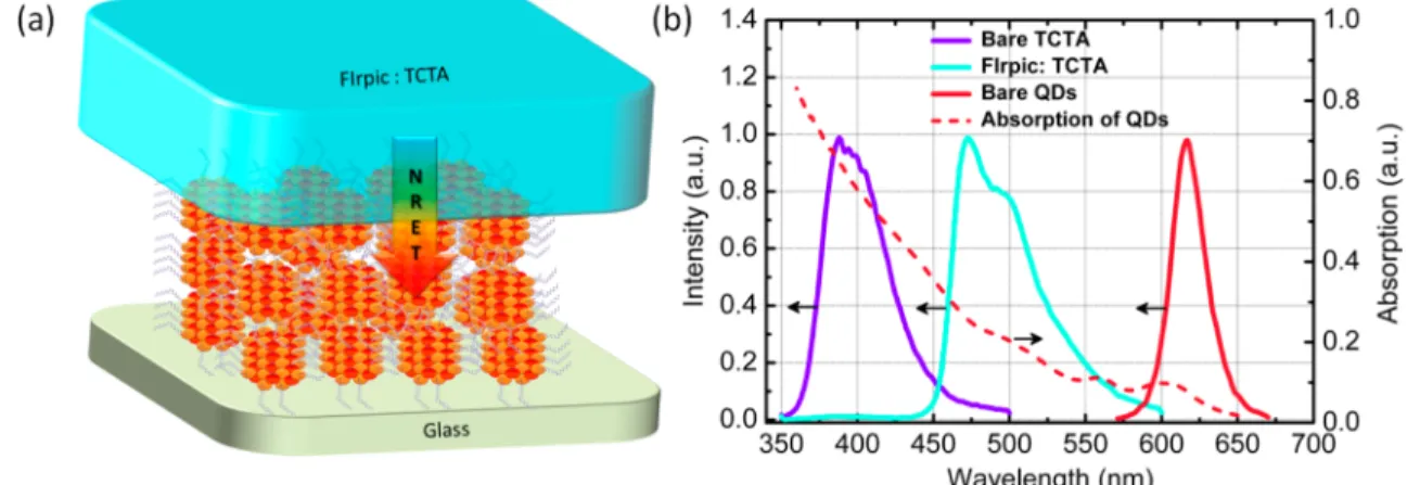 Figure 2 exhibits the ﬂuorescence of these samples, when excited by a pump wavelength at 330 nm, while the organic layer is 20 nm thick.