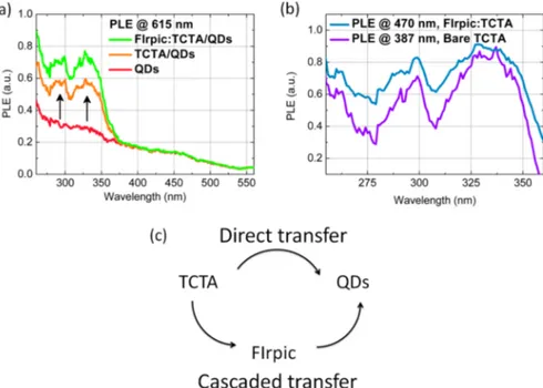 Figure 4a depicts the phosphorescent decay curves of FIrpic molecules for the FIrpic:TCTA and FIrpic:TCTA/QDs samples (when the organic ﬁlm thickness is 20 nm)