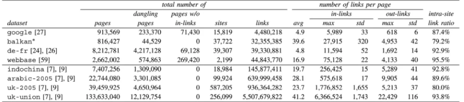 Table 1 summarizes the properties of the data sets used in the experiments. In Table 1, the data sets are listed in increasing order of the number of links, and they are divided into two groups by a horizontal line