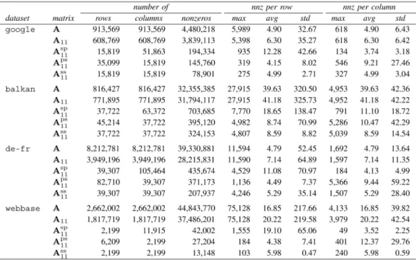 Table 2 displays the properties of the matrices obtained from the medium data sets. Note that the A 11 matrix is used throughout the iterations of the proposed sequential andTABLE 2