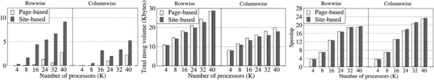 Fig. 12. Comparison of preprocessing times of page-based and site- site-based partitioning schemes for the google data set (on the  small-memory cluster).