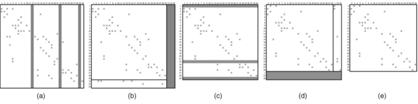 Fig. 3. Sparsity patterns of matrices (a) P T , (b) A ¼ b P T , (c) A 1 ¼ P 1 T , (d) A 0 1 , (e) A 11 .