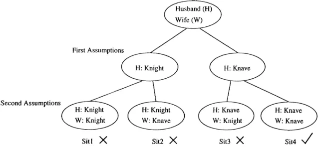Figure  5 . 2 .  The  hypothetical  worlds  created  by  the  reasoner  for  the  cen­