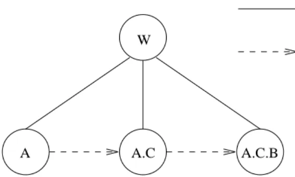 Fig. 1: The Three Wisemen Problem. The facts known to all wisemen are kept in situation W
