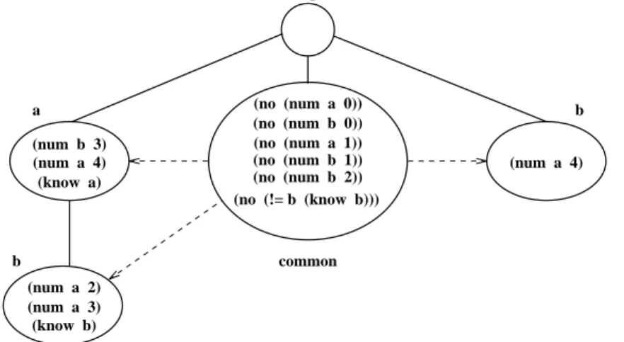 Fig. 12. A nds out that the number on his forehead is neither 2 nor 3.