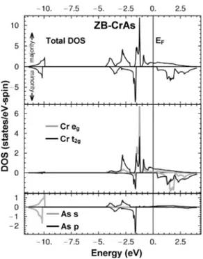 Figure 1 shows the total DOS and PDOS for CrAs at a HM . It can be seen that the Cr ion is fully polarized, as isTABLE II