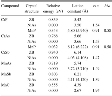 TABLE III. Energies per formula unit relative to the NiAs struc- struc-ture. For each compound and structure, the optimized lattice  con-stant and c/a and b/a ratios are given, as appropriate