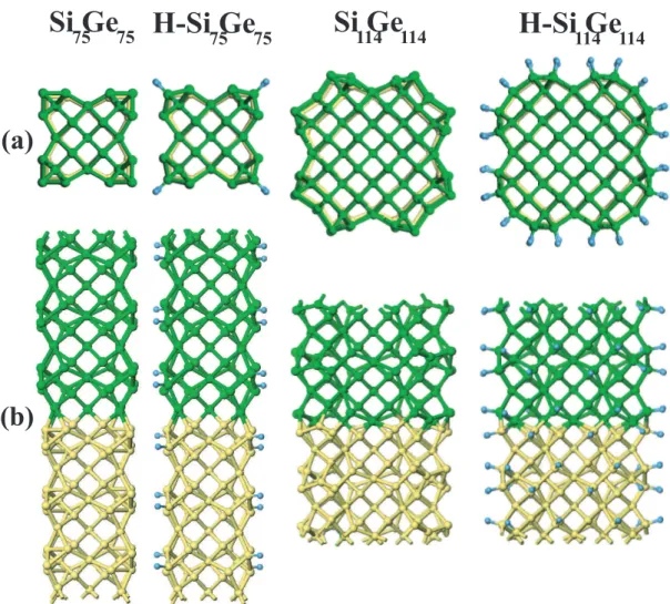 Figure 4.1: Optimized atomic structure of bare and hydrogenated Si n Ge n nanowire superlattices for n=75 and 114