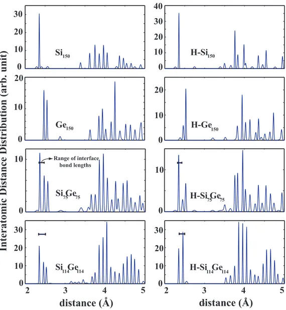 Figure 4.2: Interatomic distance distribution of optimized bare and hydrogenated Si 2n , Ge 2n and Si n Ge n for n=75 up to fourth nearest neighbor