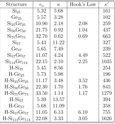 Table 4.1: Equilibrium values of lattice parameter c are given in units of ˚ A. Force constant κ (as defined in the text), in units of eV/˚ A, is calculated by using both VASP result and Hook’s law