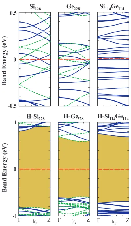 Figure 4.4: Energy band structures of optimized bare and hydrogenated Si 2n , Ge 2n nanowires and Si n Ge n nanowire superlattices for n=114