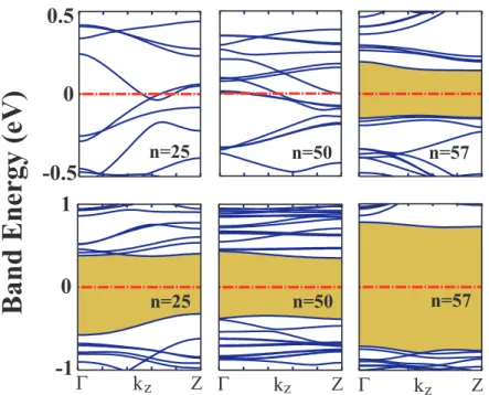 Figure 4.5: Energy band structure of bare and hydrogenated Si n Ge n nanowire superlattices for n=25, 50 and 57.