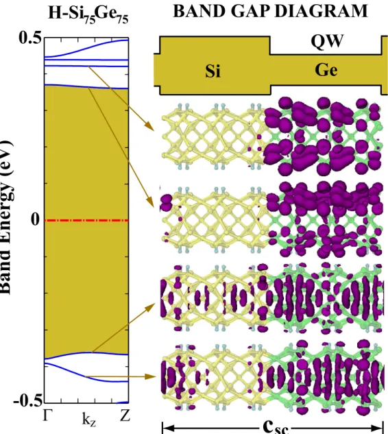 Figure 4.6: Schematic description of energy band diagram in the unit cell (on the right and upper side), band structure in momentum space (on the left side) and isosurface charge density of states of H-Si 75 Ge 75 NWSL at the band edges.