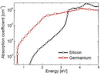 Figure 1.1: Absorption coefficient for crystalline silicon and germanium. From ref. [1].