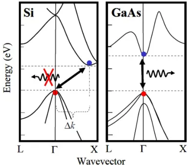 Figure 2.1: Energy-band diagrams for Si and GaAs. In bulk Si, conduction electrons and valence holes occupy the band’s minima and maxima with different momentum