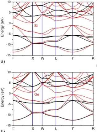 Figure 2.4: EPM band structures for bulk (a). Si and (b). Ge together with their wide band-gap matrices (thick lines), which for the former reproduces the band lineup of the Si/SiO2 interface