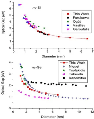 Figure 2.6: Optical gap for Si and Ge. Theoretical predictions and experimental reports