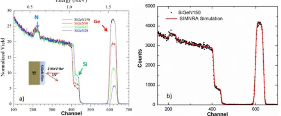 Figure 4.1: RBS spectra of four as grown samples containing different amount of germanium