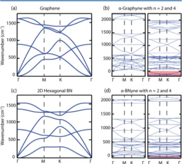 Figure 2. Calculated phonon bands. (a) Graphene. (b) α-Graphyne with n = 2 and n = 4. (c) Single-layer h-BN