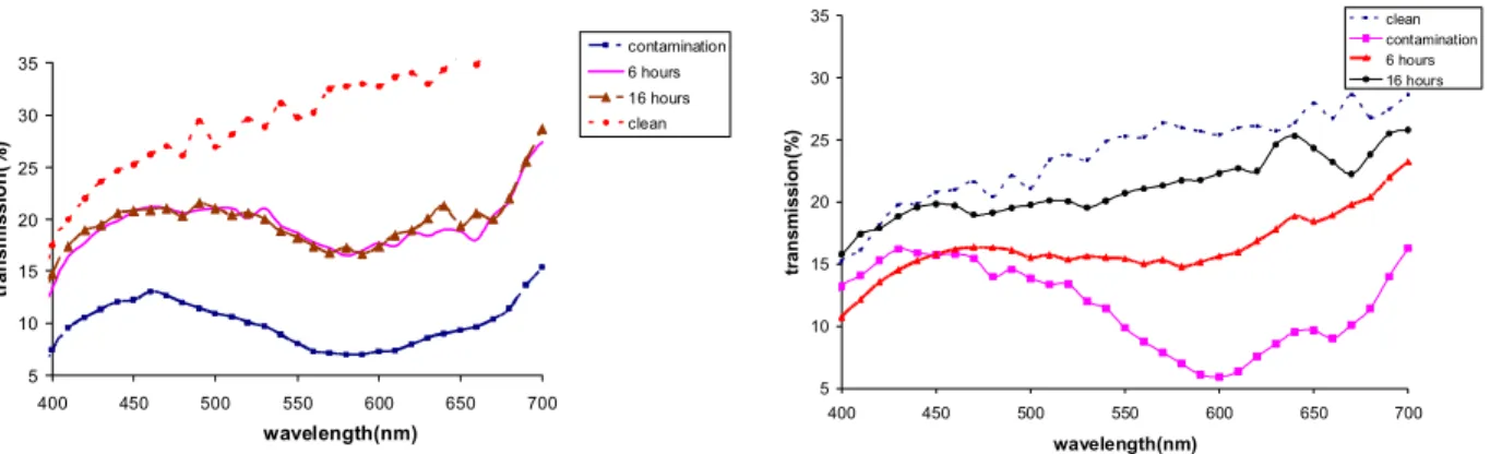 Figure 2: Optical transmission of the solgel films that incorporate (a) 21 nm and (b) 6 nm size TiO 2  nanoparticles before and after the contamination with UV activation after 0, 6, and 16 hours.