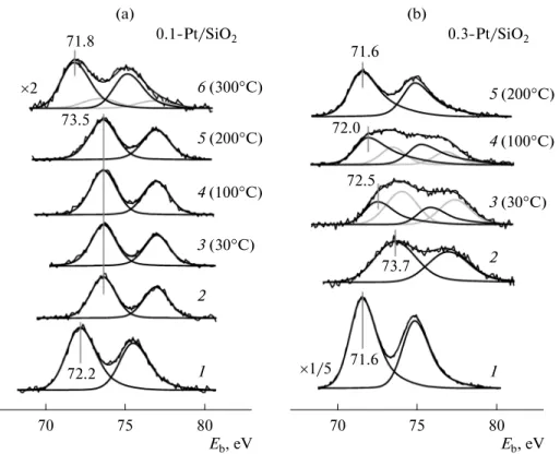 Fig. 4.Pt4f XPS spectra of the (a) 0.1Pt/SiO 2  and (b) 0.3Pt/SiO 2  samples (1) before and (2) after the oxidation of supported platinum particles in a mixture of NO + O 2  at (a) 300 and (b) 500°С and the subsequent reduction in hydrogen at different t
