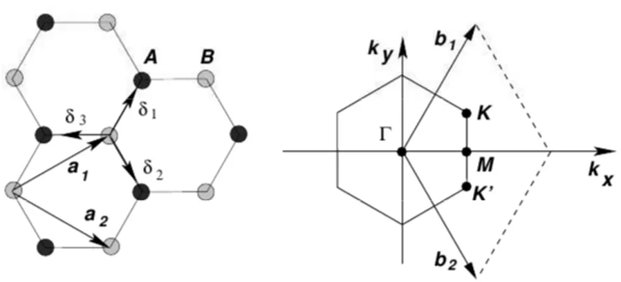 Figure 2.2: Left: Lattice structure of graphene made of two interpenetrating hexagonal lattices ( a 1 and a 2 are lattice unit vectors, and δ i , i=1,2,3 are the nearest neighbor vectors); Right: corresponding Brillouin zone