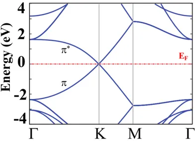 Figure 2.3: Band structure of the bare graphene calculated for the 2x2 unitcell.