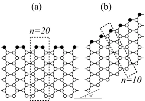 Figure 2.4: Graphene nanoribbons terminated by (a) armchair edges and (b) zigzag edges, indicated by filled circles