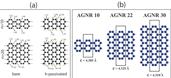 Figure 4.2: Deviations of bond lengths (a) and unit cell length (b) for some of graphene nanoribbons