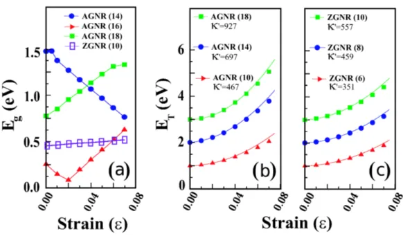 Figure 4.5: (a) Variation of band gaps E g of AGNR and ZGNR, with the tensile strain, ǫ