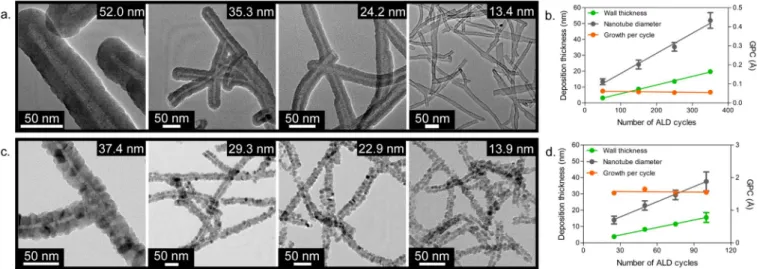 Figure 3 | Characterization of calcined TiO 2 and ZnO nanonetworks prepared by the deposition of 350 and 100 ALD cycles, respectively.
