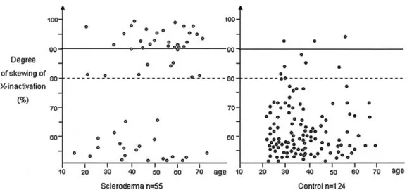 Figure 2. Distribution of X inactivation patterns according to age in scleroderma patients and control sub- sub-jects.