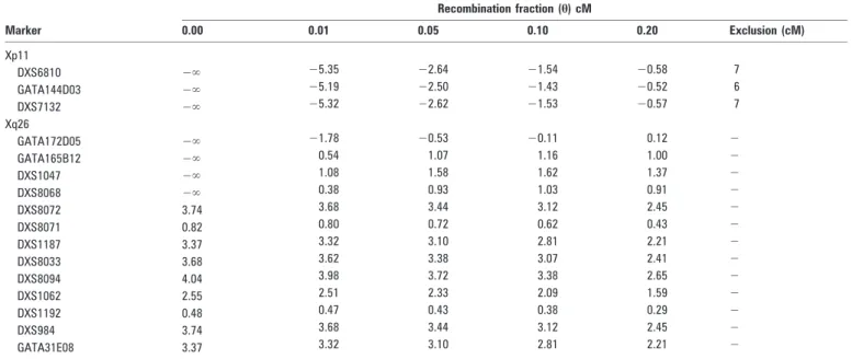 Table 2 Two point LOD scores with the DNA markers selected from Xp11 and Xq26 regions Recombination fraction (h) cM Marker 0.00 0.01 0.05 0.10 0.20 Exclusion (cM) Xp11 DXS6810 2‘ 25.35 22.64 21.54 20.58 7 GATA144D03 2‘ 25.19 22.50 21.43 20.52 6 DXS7132 2‘ 