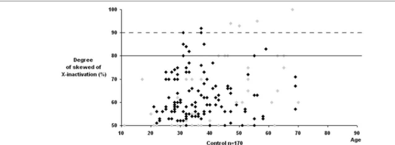 < 0.0001 and P  = 0.0034; Table 1). Subdividing AITDs patients according to clinical phenotype revealed that the  fre-quency of skewed XCI was 35% (14 of 40, P = 0.0001) and 20% (12 of 60, P = 0.04) in GD and HT, respectively