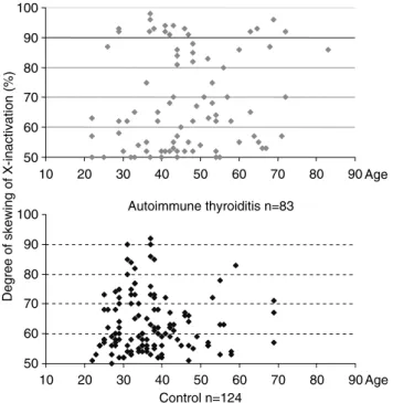 Table 1 Proportion of patients and controls with skewed X-chromosome inactivation