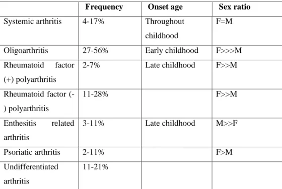 Table  1.4  International  League  of  Associations  for  Rheumatology  (ILAR)  categories of juvenile idiopathic arthritis 