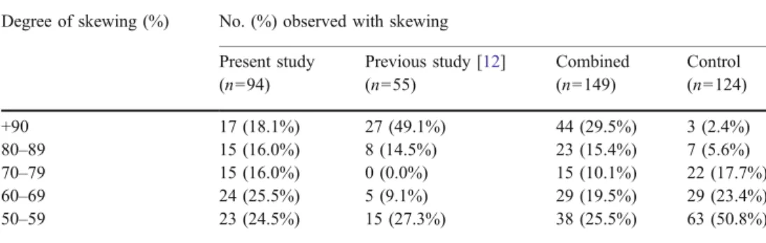 Table 1 Proportions of sclero- sclero-derma patients and controls with skewed X-inactivation