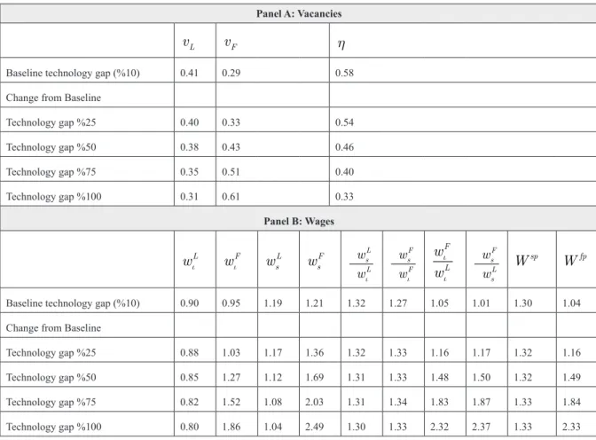 Table 5. Technological upgrading 