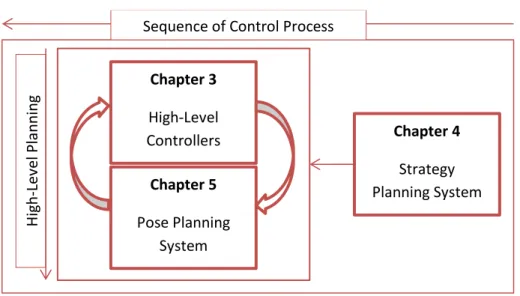 Figure 1.2: The overview of the thesis. The Strategy Planning Mechanism works almost independent from High-Level Controllers and the Pose Planning System.