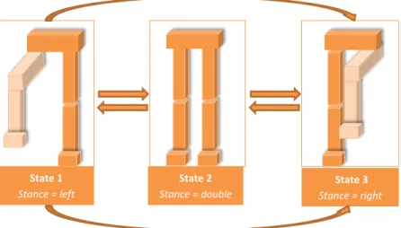 Figure 3.2: Stance Swing Controller.