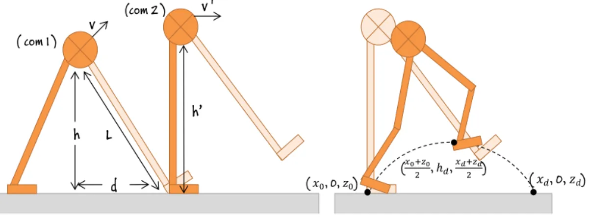 Figure 3.3: Swing Foot Placement Controller