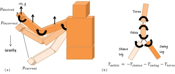 Figure 3.4: (a) Virtual Anti-gravity Controller. (b) Torque distribution Con- Con-troller.