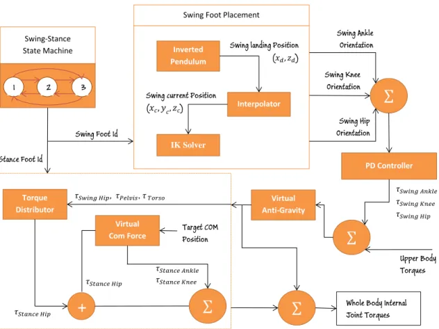 Figure 3.5: General structure of walking controller