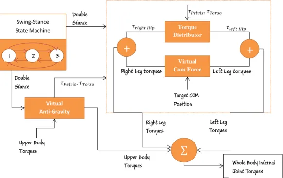 Figure 3.6: General structure of standing controller
