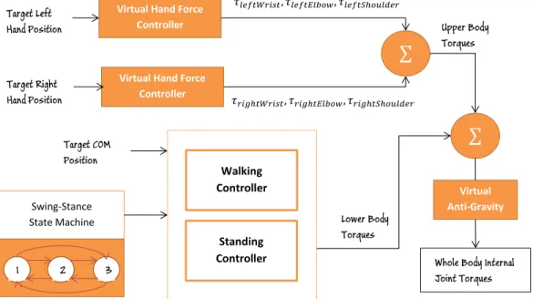Figure 3.7: General structure of reaching controller. It dependent on the standing and walking controller.