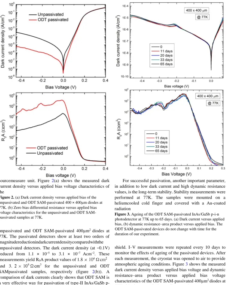 Figure 2. (a) Dark current density versus applied bias of the  unpassivated and ODT SAM-passivated 400 × 400µm diodes at  77K