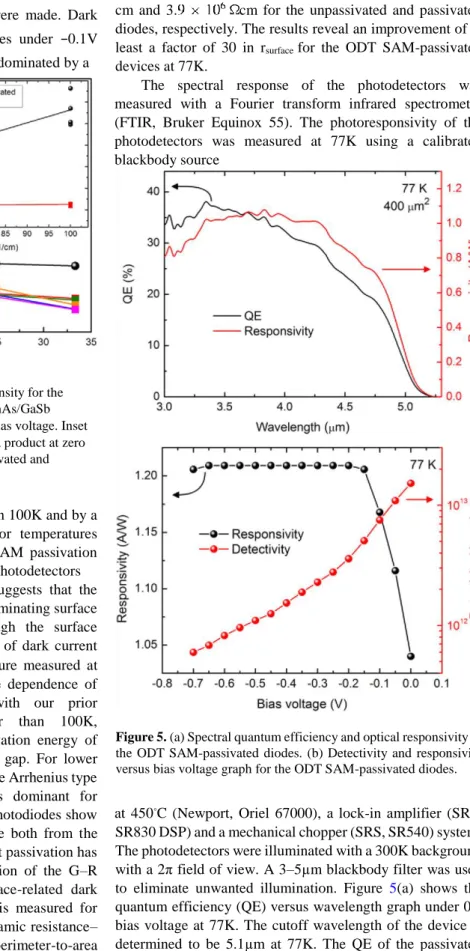 Figure 4. Temperature-dependent dark current density for the  unpassivated and ODT SAM-passivated type-II InAs/GaSb  superlattice 400 × 400µm photodiodes at −0.1V bias voltage