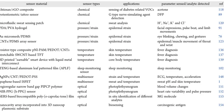 Table 1. Representation of Di ﬀerent Skin-Patchable Sensors and Their Applications