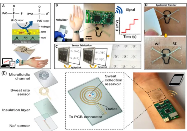 Figure 4. (a) Fabrication process of Au nanomesh/PDMS strain sensor by crackled approach, (b) fabrication of CNT/PDMS pressure sensor