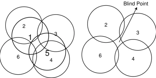 Figure 2.3: The blind point problem when nodes turn off simultaneously.